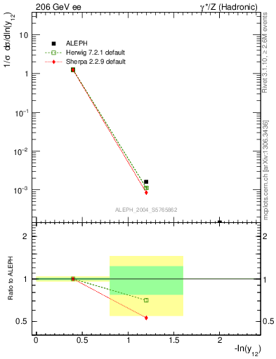 Plot of Y2 in 206 GeV ee collisions