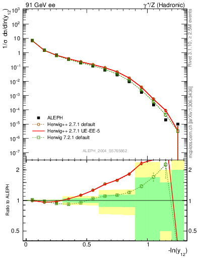 Plot of Y2 in 91 GeV ee collisions