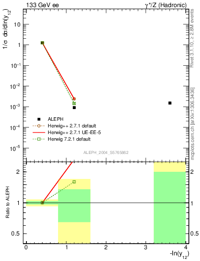 Plot of Y2 in 133 GeV ee collisions