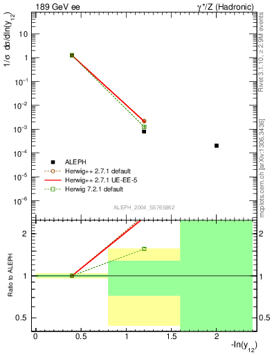 Plot of Y2 in 189 GeV ee collisions