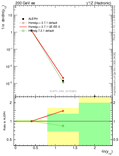 Plot of Y2 in 200 GeV ee collisions