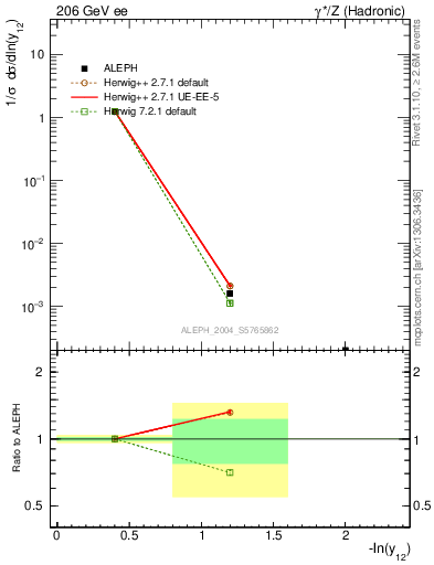 Plot of Y2 in 206 GeV ee collisions