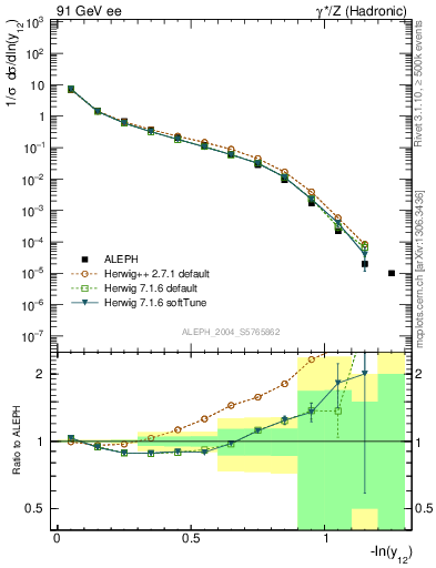 Plot of Y2 in 91 GeV ee collisions