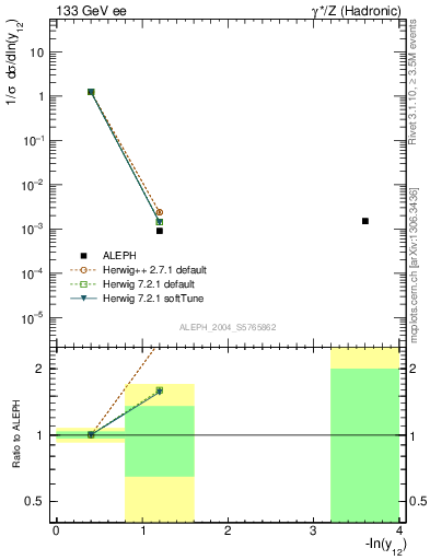 Plot of Y2 in 133 GeV ee collisions