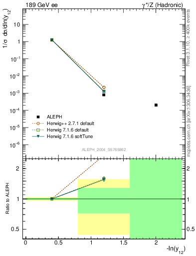 Plot of Y2 in 189 GeV ee collisions