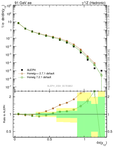 Plot of Y2 in 91 GeV ee collisions