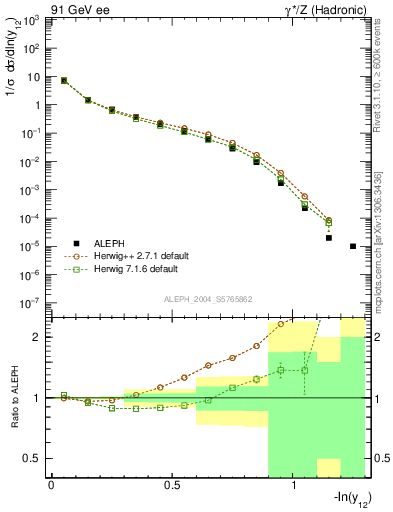 Plot of Y2 in 91 GeV ee collisions