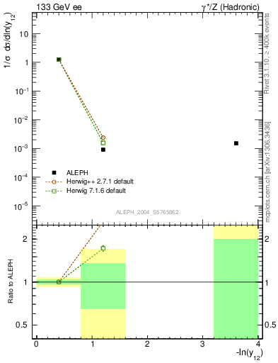 Plot of Y2 in 133 GeV ee collisions