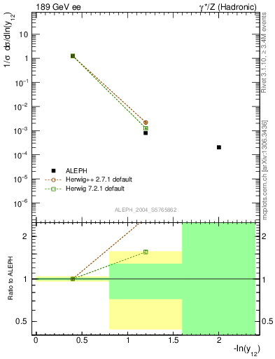 Plot of Y2 in 189 GeV ee collisions