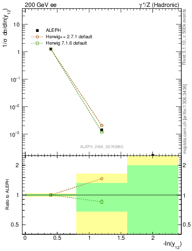 Plot of Y2 in 200 GeV ee collisions