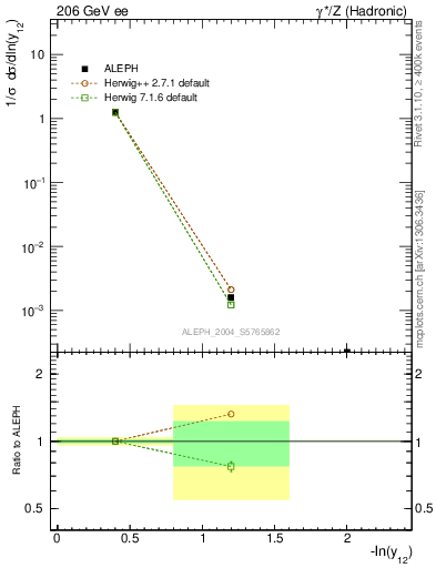 Plot of Y2 in 206 GeV ee collisions