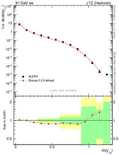 Plot of Y2 in 91 GeV ee collisions