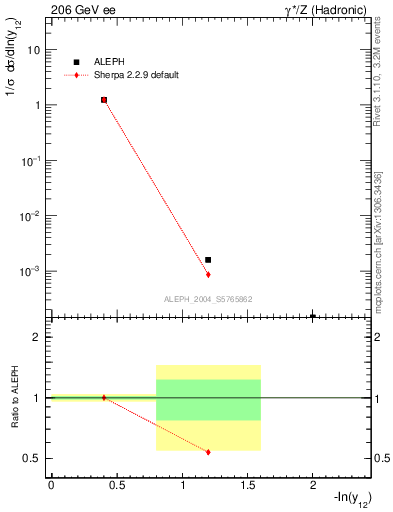 Plot of Y2 in 206 GeV ee collisions