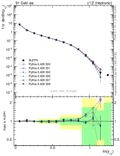 Plot of Y2 in 91 GeV ee collisions