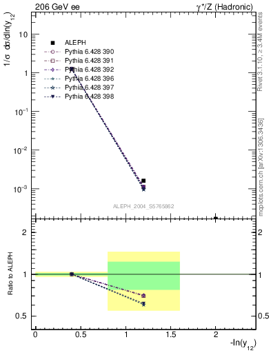 Plot of Y2 in 206 GeV ee collisions