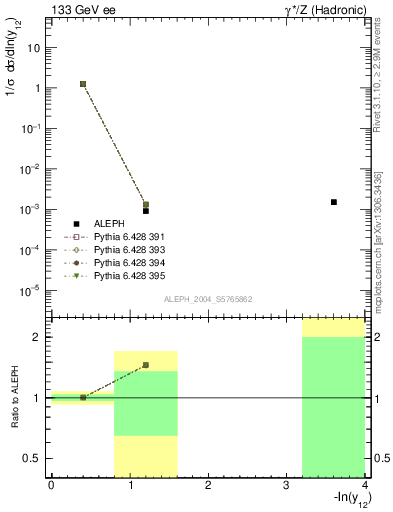 Plot of Y2 in 133 GeV ee collisions