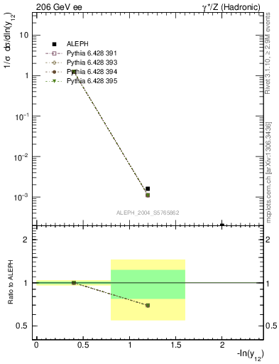 Plot of Y2 in 206 GeV ee collisions