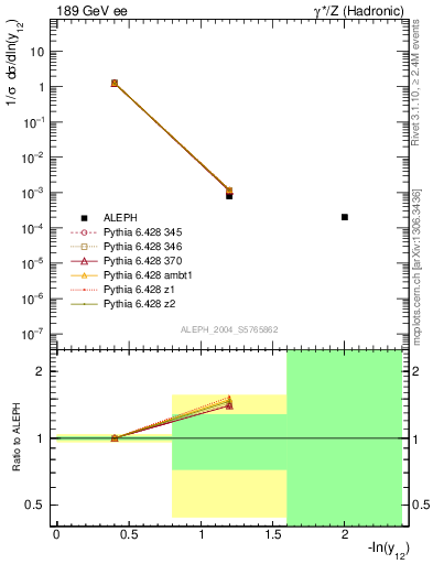 Plot of Y2 in 189 GeV ee collisions