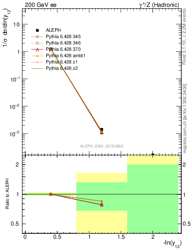 Plot of Y2 in 200 GeV ee collisions