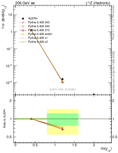 Plot of Y2 in 206 GeV ee collisions