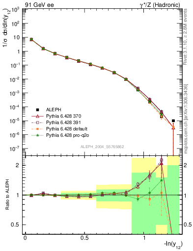 Plot of Y2 in 91 GeV ee collisions