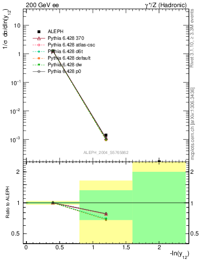 Plot of Y2 in 200 GeV ee collisions