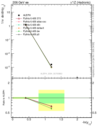 Plot of Y2 in 206 GeV ee collisions