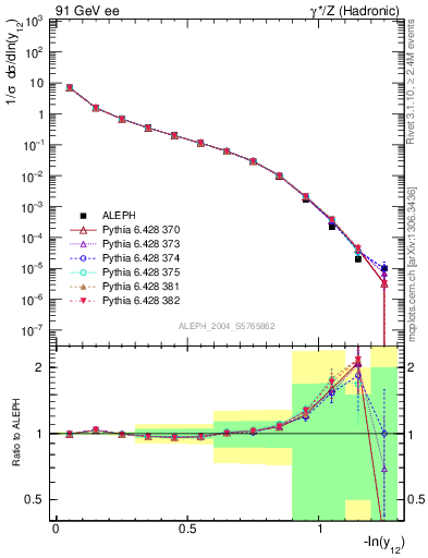 Plot of Y2 in 91 GeV ee collisions