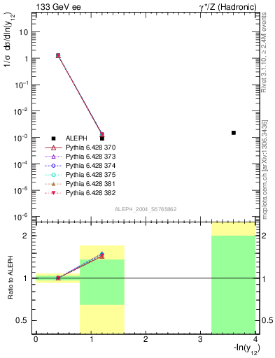 Plot of Y2 in 133 GeV ee collisions