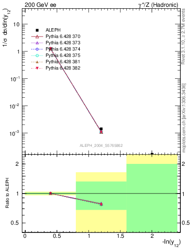 Plot of Y2 in 200 GeV ee collisions