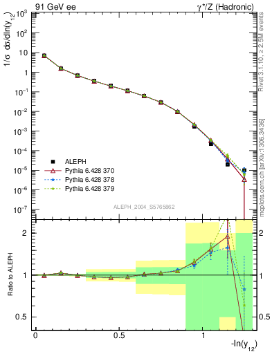 Plot of Y2 in 91 GeV ee collisions