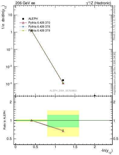 Plot of Y2 in 206 GeV ee collisions