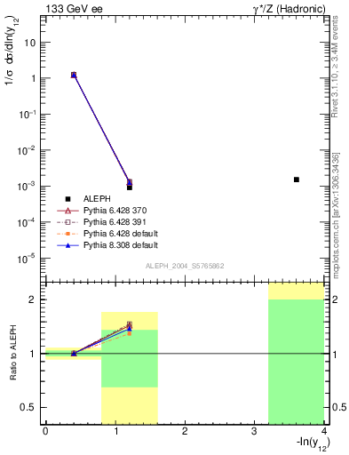 Plot of Y2 in 133 GeV ee collisions