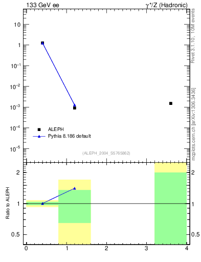 Plot of Y2 in 133 GeV ee collisions