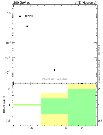 Plot of Y2 in 200 GeV ee collisions