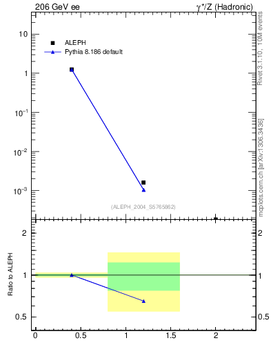 Plot of Y2 in 206 GeV ee collisions