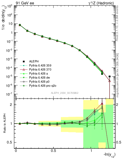 Plot of Y2 in 91 GeV ee collisions