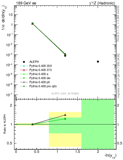 Plot of Y2 in 189 GeV ee collisions