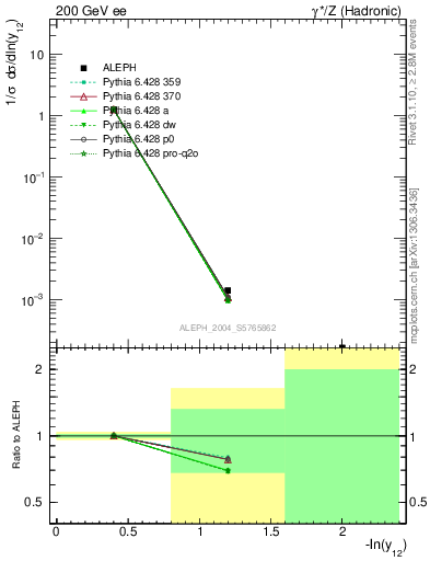 Plot of Y2 in 200 GeV ee collisions