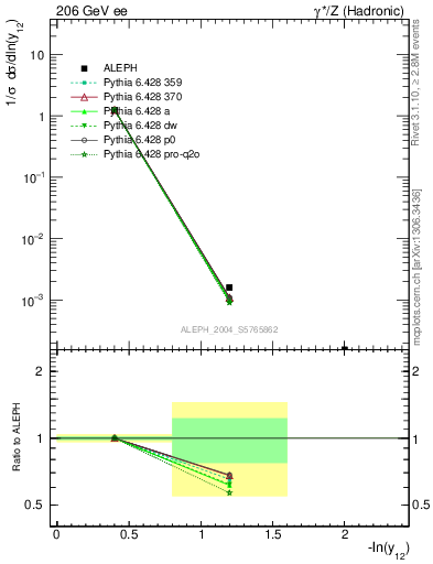 Plot of Y2 in 206 GeV ee collisions