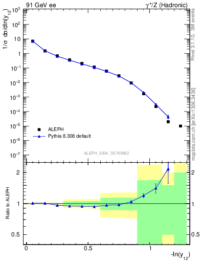 Plot of Y2 in 91 GeV ee collisions