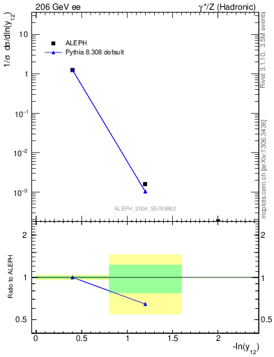 Plot of Y2 in 206 GeV ee collisions