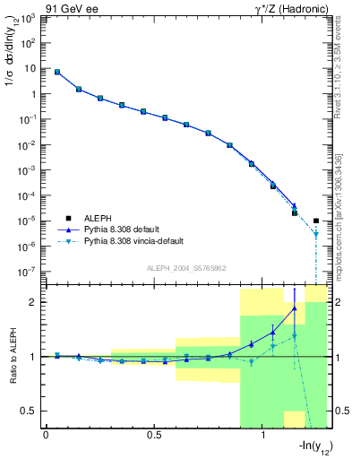 Plot of Y2 in 91 GeV ee collisions