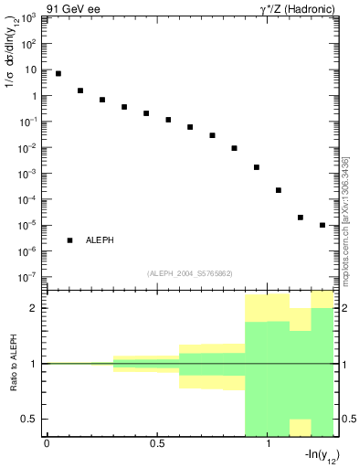 Plot of Y2 in 91 GeV ee collisions