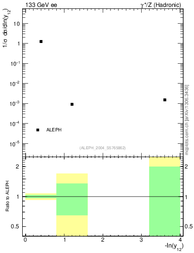 Plot of Y2 in 133 GeV ee collisions