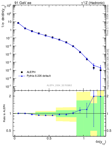 Plot of Y2 in 91 GeV ee collisions