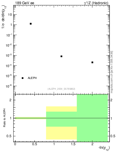 Plot of Y2 in 189 GeV ee collisions