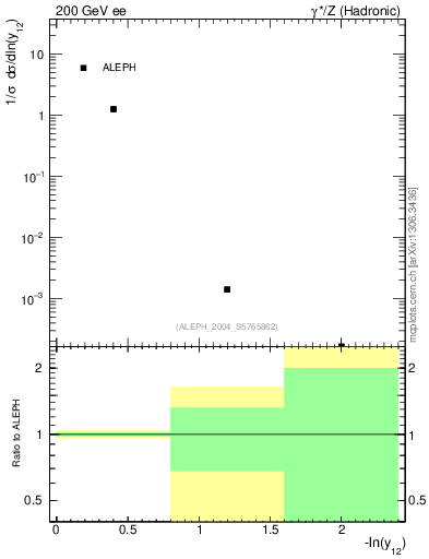 Plot of Y2 in 200 GeV ee collisions