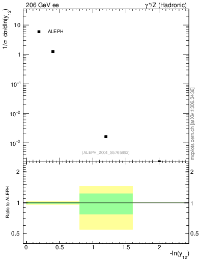 Plot of Y2 in 206 GeV ee collisions