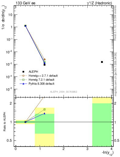 Plot of Y2 in 133 GeV ee collisions